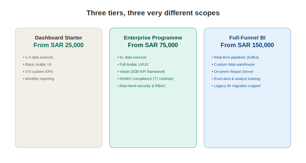 Three Power BI pricing tiers in Saudi Arabia